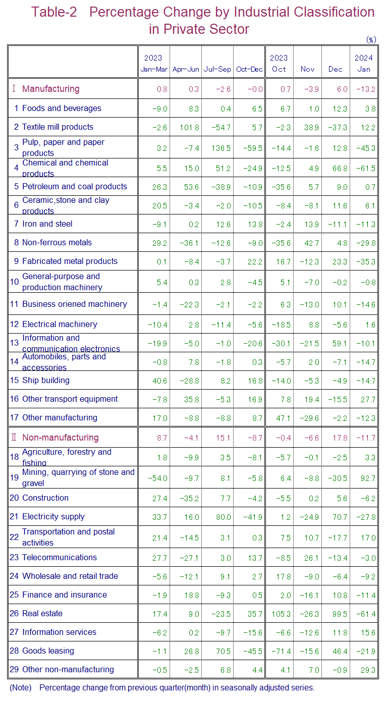 Table-2 Percentage Change by Industrial Classification in Private Sector