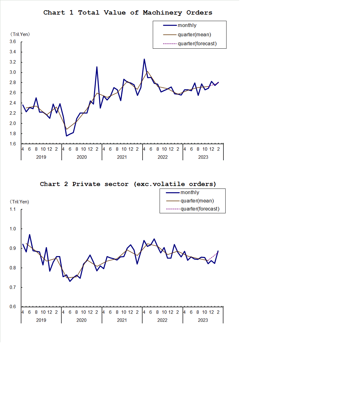 Chart-1 Total Value of Machinery Orders and Chart-2 Private Sector (exc. Volatile Orders)