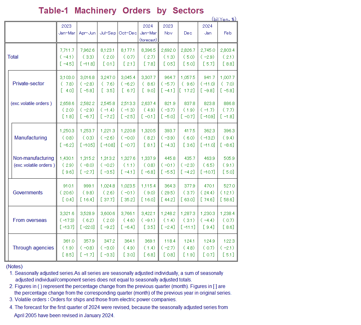 Table-1 Machinery Orders by Sectors