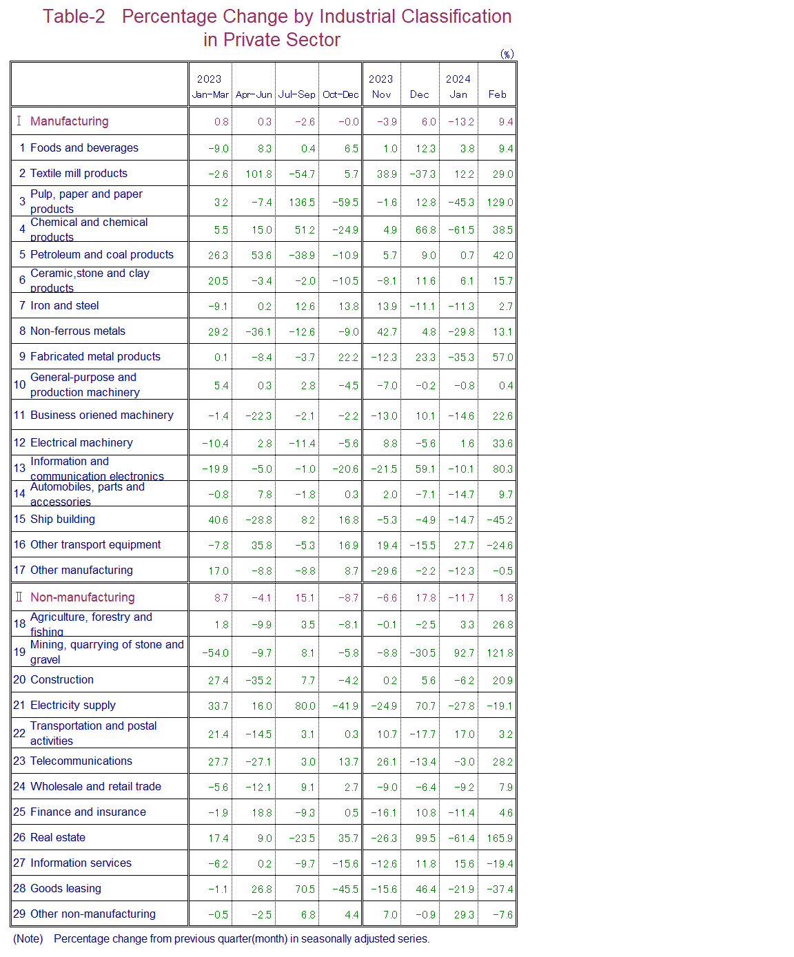 Table-2 Percentage Change by Industrial Classification in Private Sector