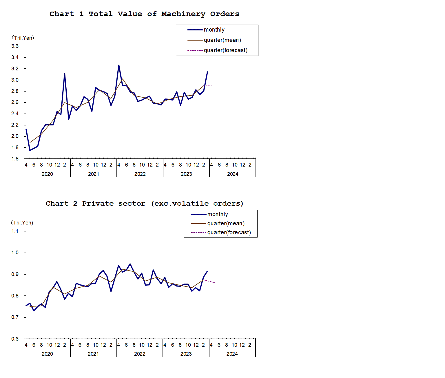 Chart-1 Total Value of Machinery Orders and Chart-2 Private Sector (exc. Volatile Orders)