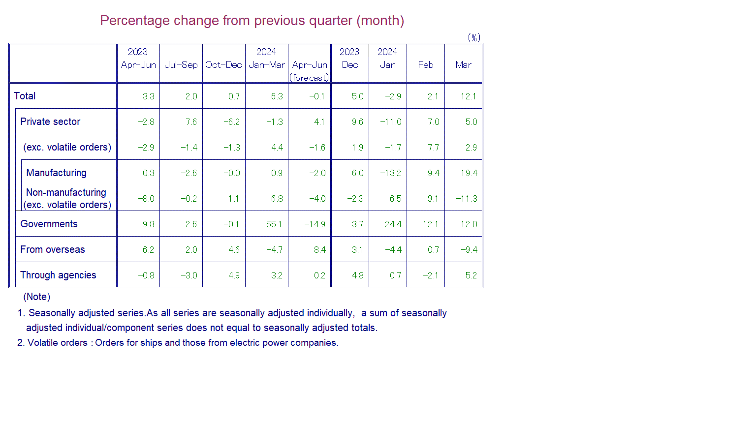 Table: Percentage Change from Previous Quarter(month)