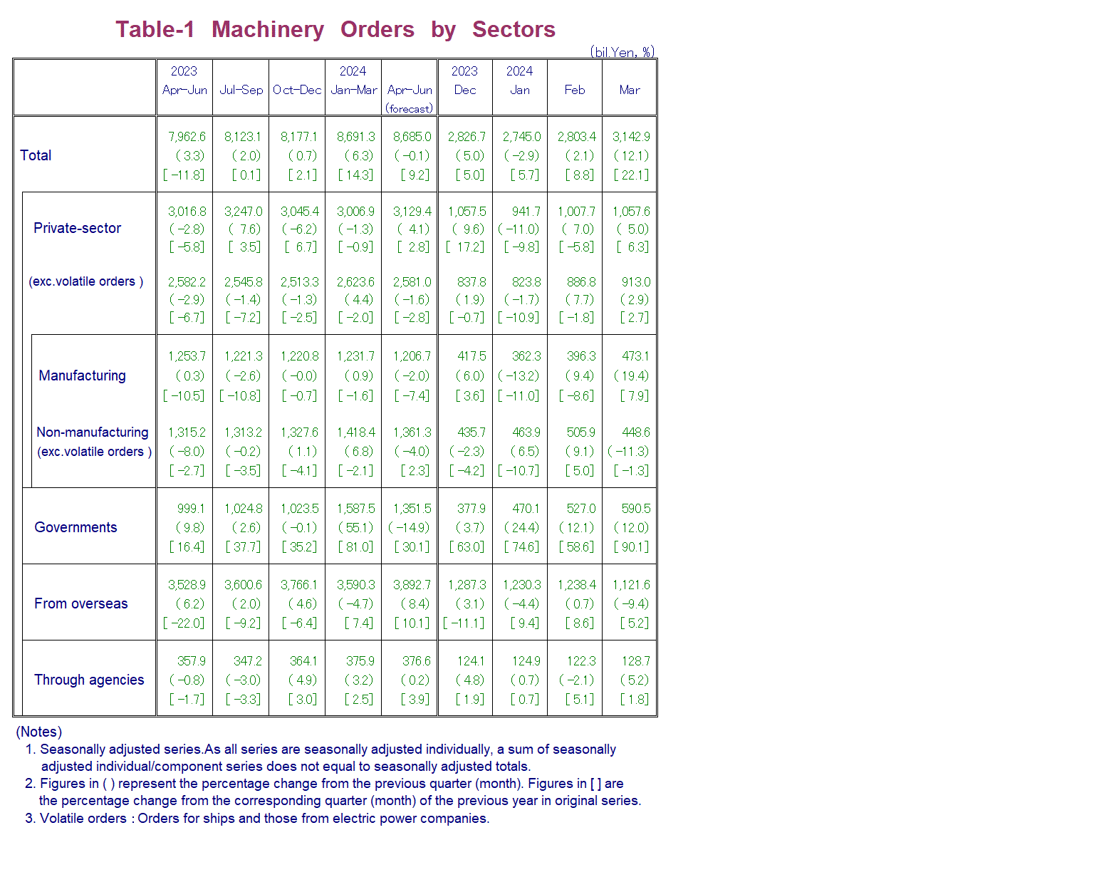 Table-1 Machinery Orders by Sectors