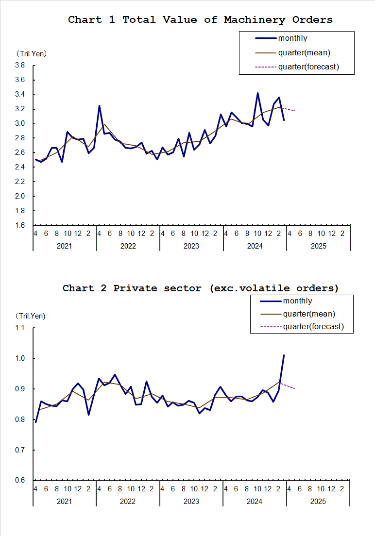 Chart-1 Total Value of Machinery Orders and Chart-2 Private Sector (exc. Volatile Orders)