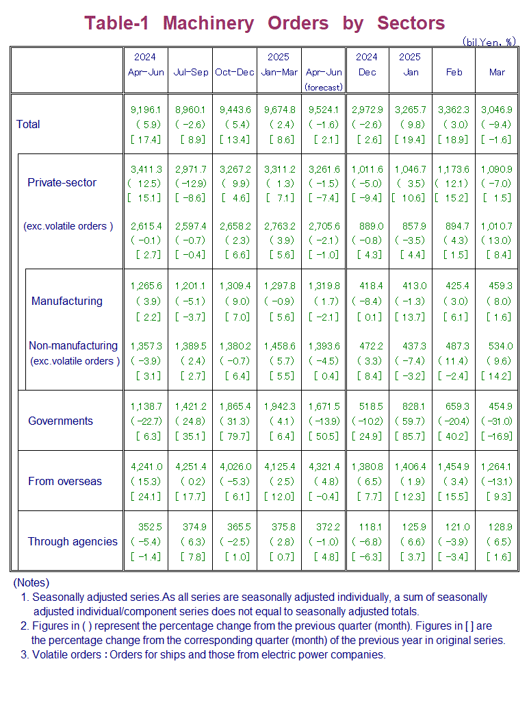 Table-1 Machinery Orders by Sectors