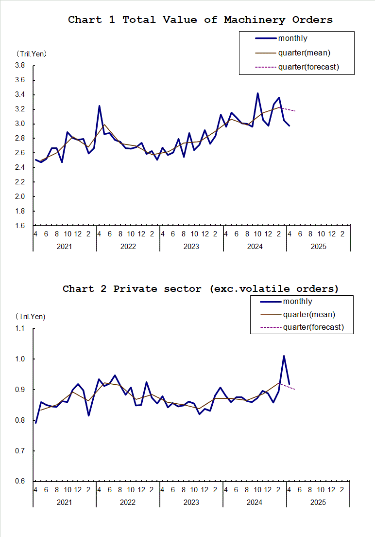 Chart-1 Total Value of Machinery Orders and Chart-2 Private Sector (exc. Volatile Orders)