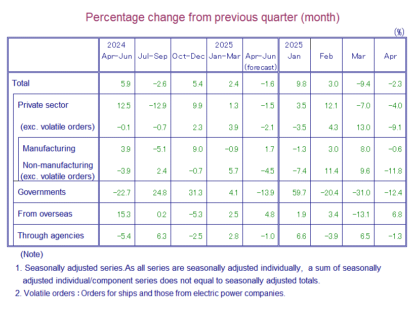 Table: Percentage Change from Previous Quarter(month)
