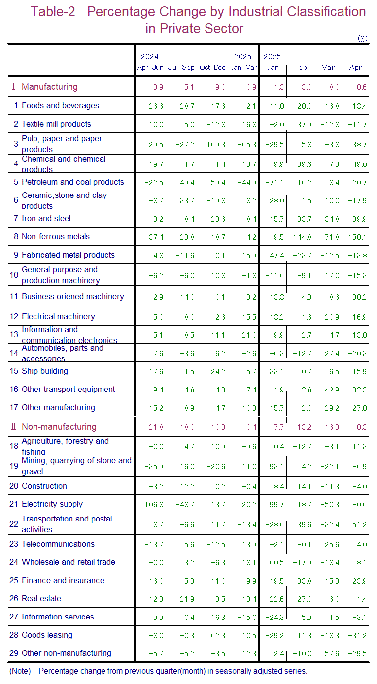 Table-2 Percentage Change by Industrial Classification in Private Sector
