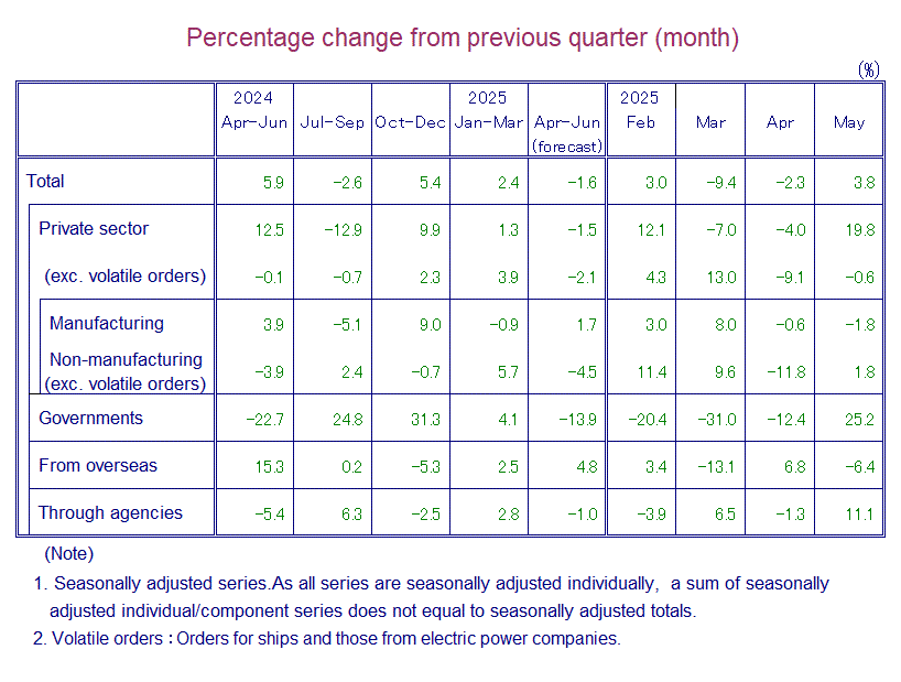 Table: Percentage Change from Previous Quarter(month)