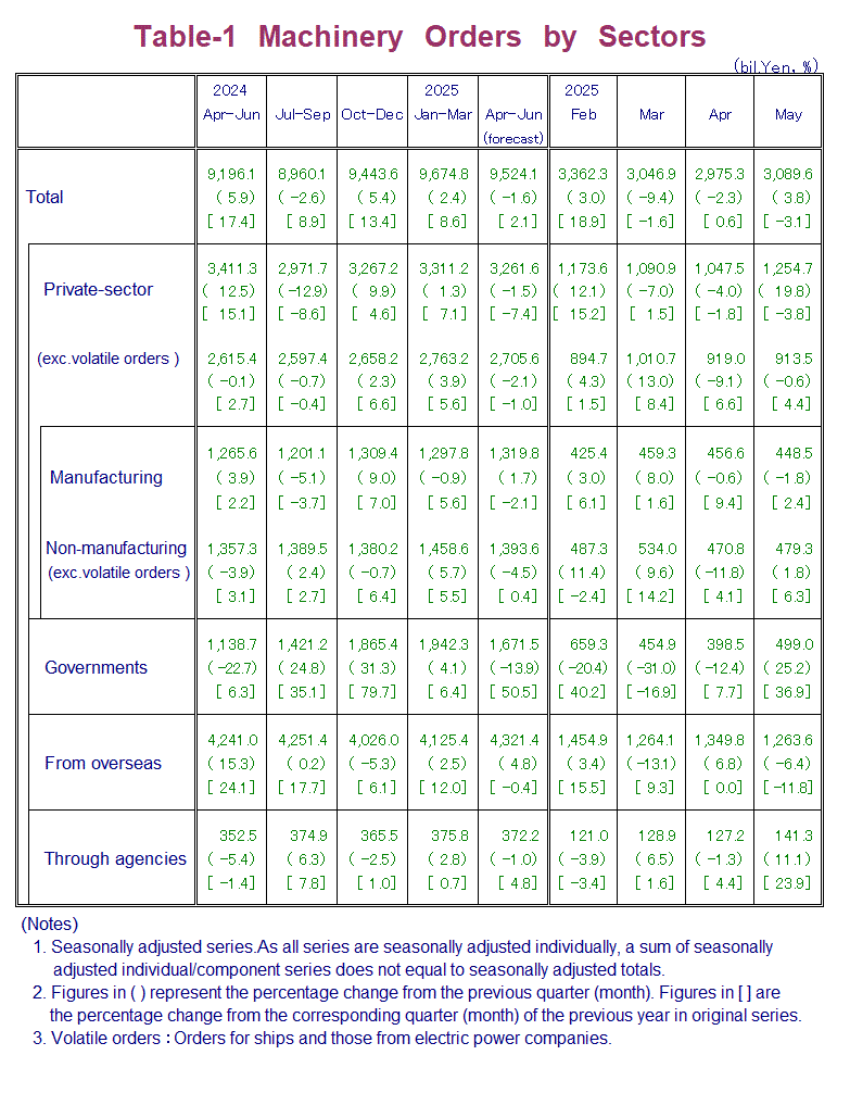 Table-1 Machinery Orders by Sectors