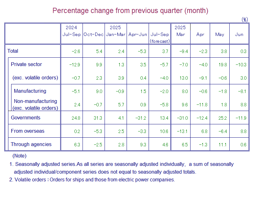 Table: Percentage Change from Previous Quarter(month)