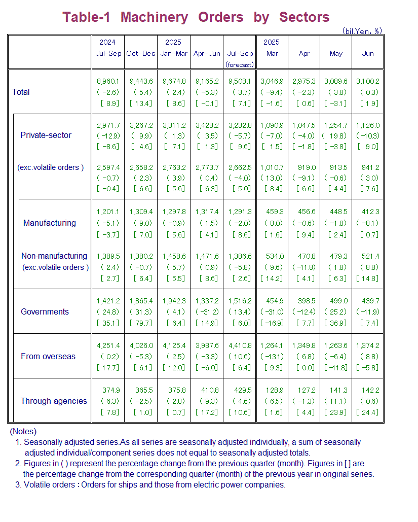 Table-1 Machinery Orders by Sectors