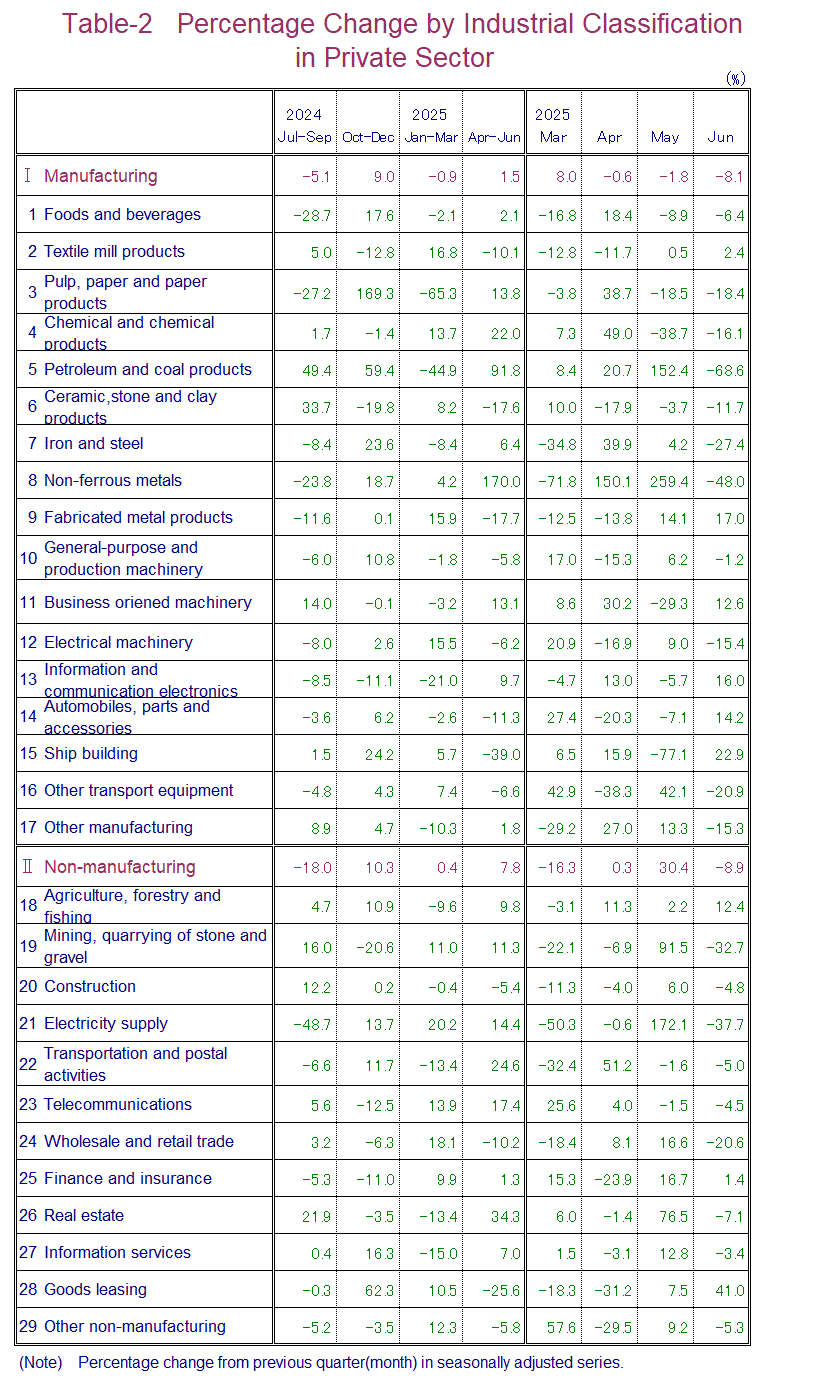Table-2 Percentage Change by Industrial Classification in Private Sector
