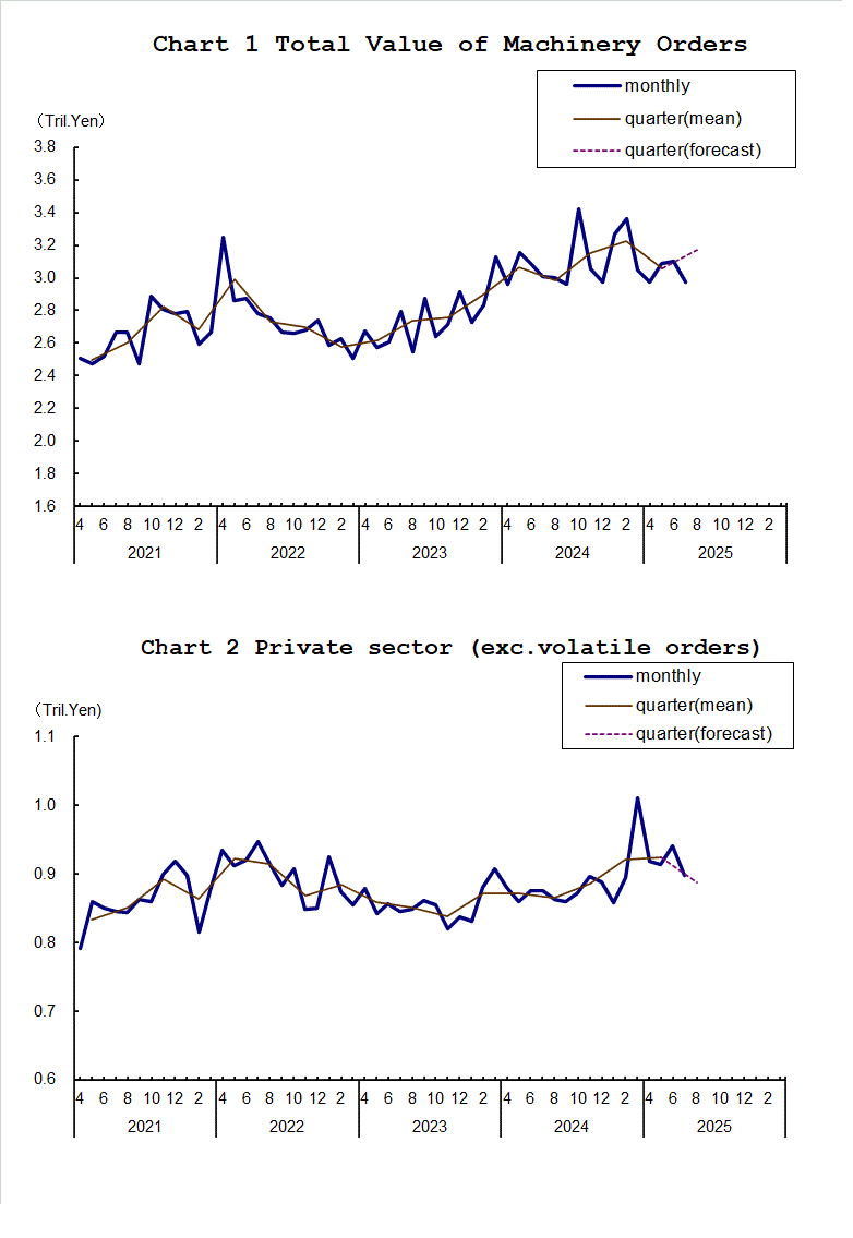 Chart-1 Total Value of Machinery Orders and Chart-2 Private Sector (exc. Volatile Orders)