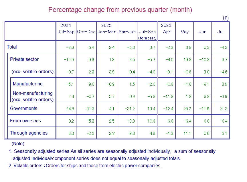 Table: Percentage Change from Previous Quarter(month)