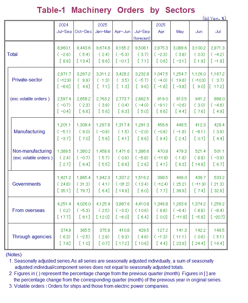Table-1 Machinery Orders by Sectors