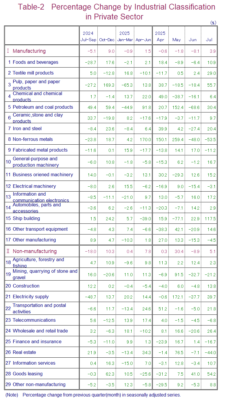 Table-2 Percentage Change by Industrial Classification in Private Sector