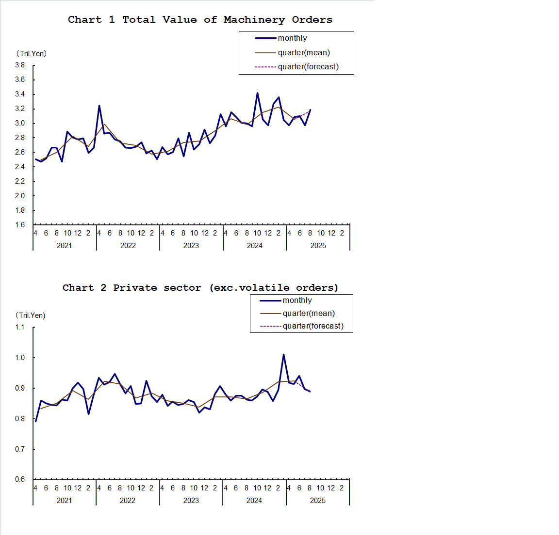 Chart-1 Total Value of Machinery Orders and Chart-2 Private Sector (exc. Volatile Orders)
