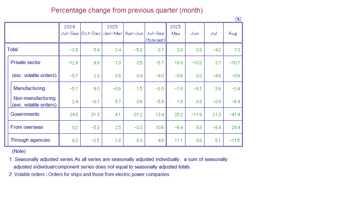 Table: Percentage Change from Previous Quarter(month)