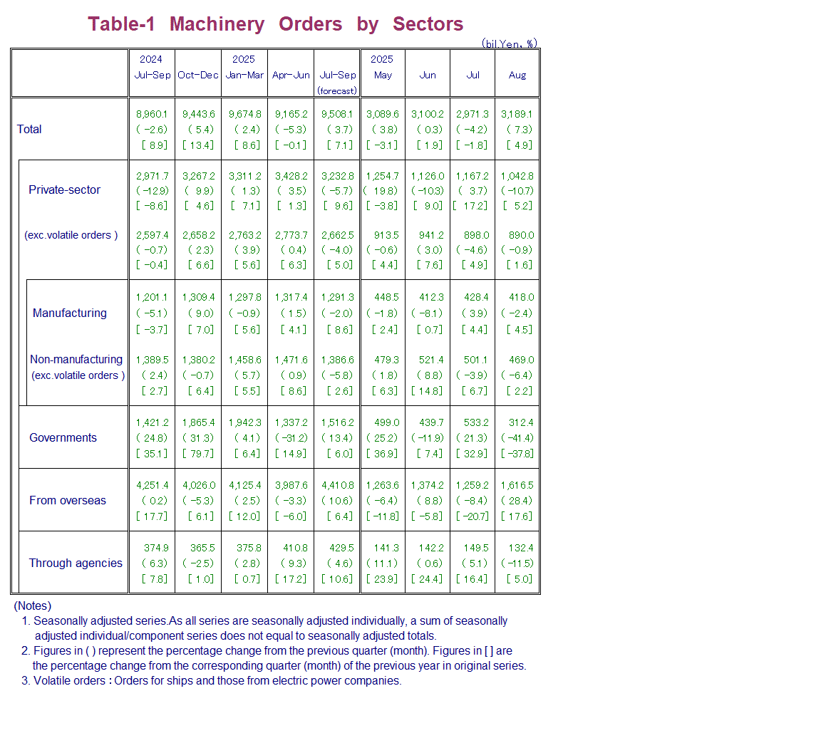 Table-1 Machinery Orders by Sectors