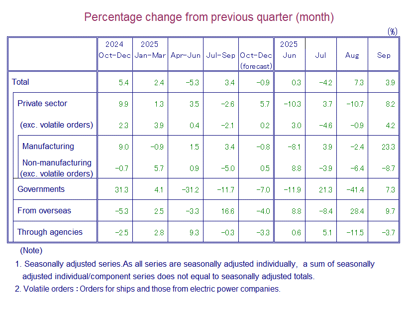 Table: Percentage Change from Previous Quarter(month)
