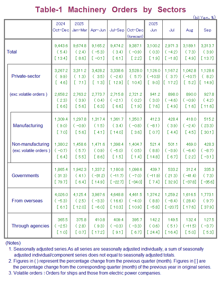 Table-1 Machinery Orders by Sectors