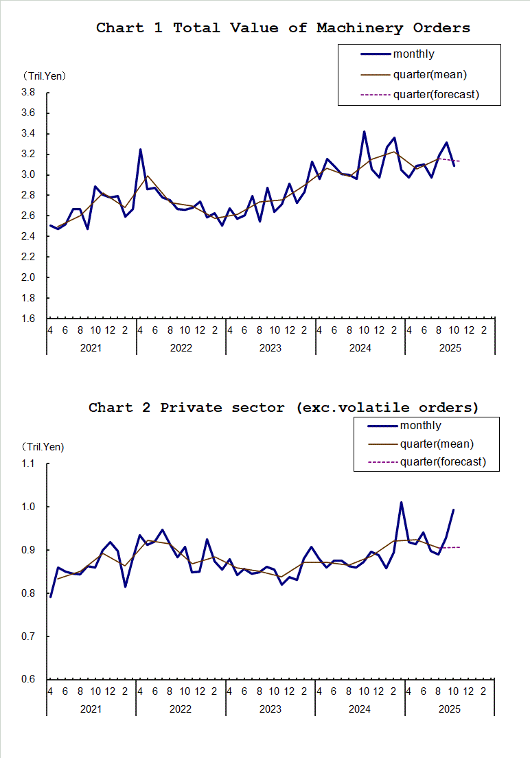 Chart-1 Total Value of Machinery Orders and Chart-2 Private Sector (exc. Volatile Orders)
