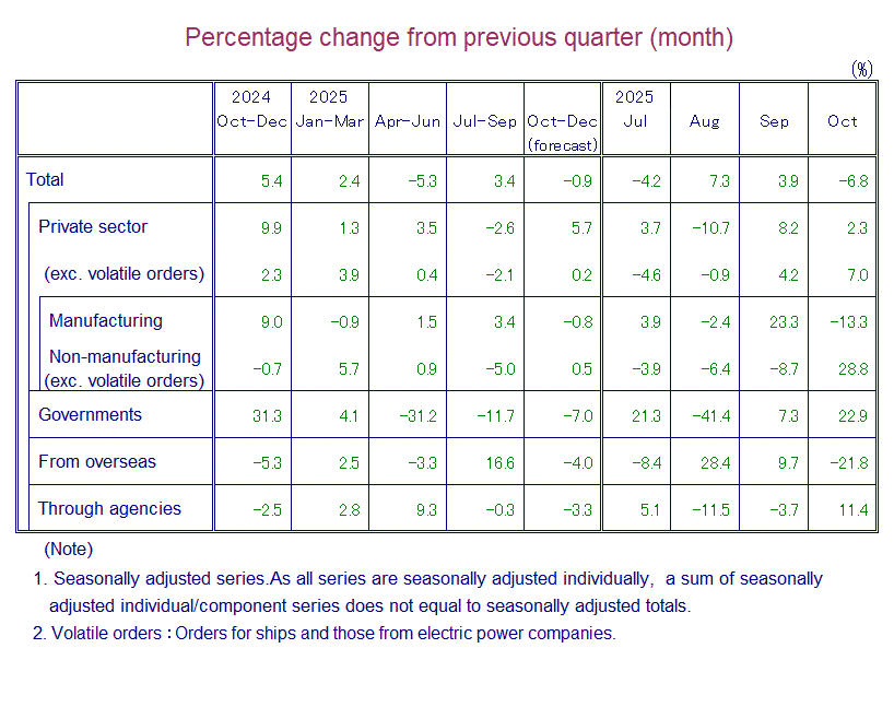 Table: Percentage Change from Previous Quarter(month)