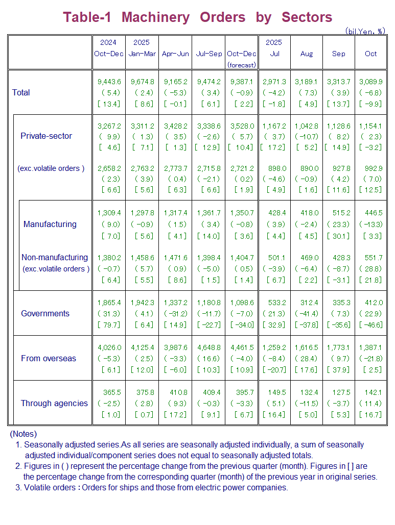 Table-1 Machinery Orders by Sectors