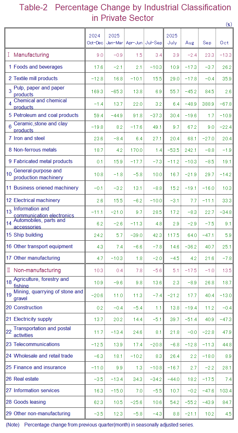 Table-2 Percentage Change by Industrial Classification in Private Sector