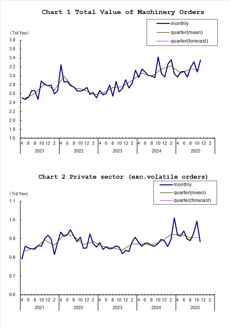 Chart-1 Total Value of Machinery Orders and Chart-2 Private Sector (exc. Volatile Orders)