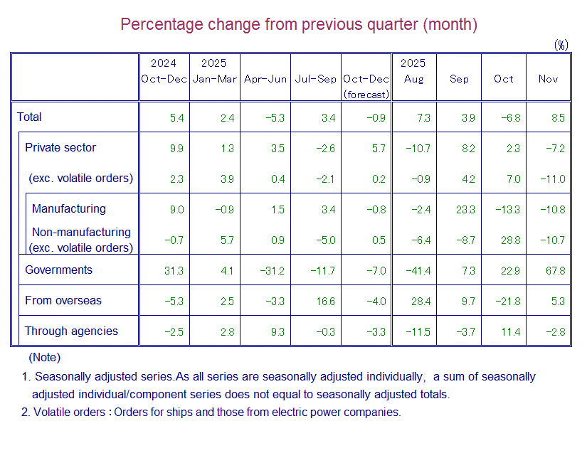 Table: Percentage Change from Previous Quarter(month)
