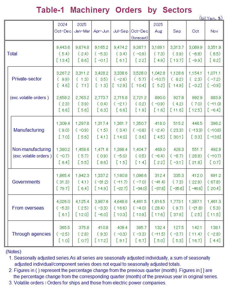 Table-1 Machinery Orders by Sectors