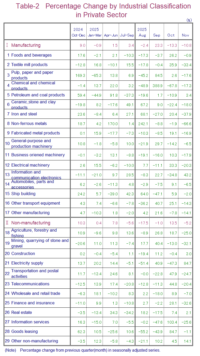 Table-2 Percentage Change by Industrial Classification in Private Sector