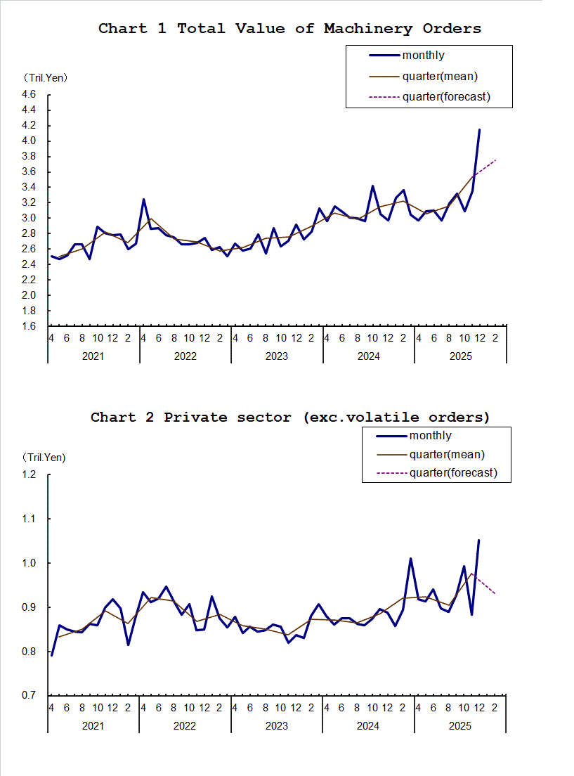 Chart-1 Total Value of Machinery Orders and Chart-2 Private Sector (exc. Volatile Orders)