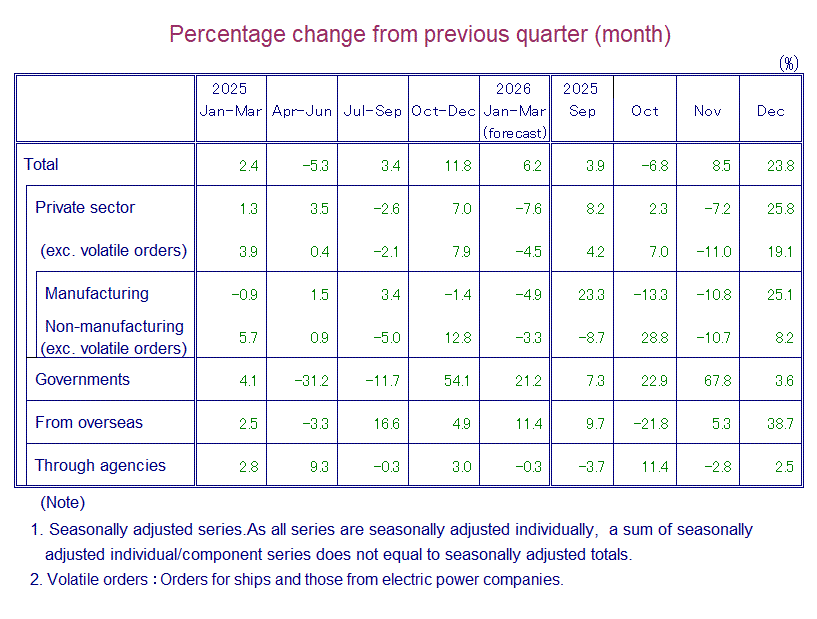 Table: Percentage Change from Previous Quarter(month)