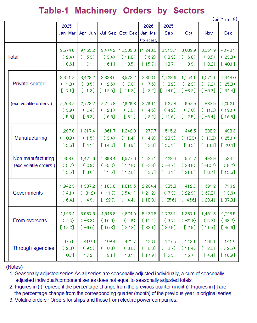 Table-1 Machinery Orders by Sectors