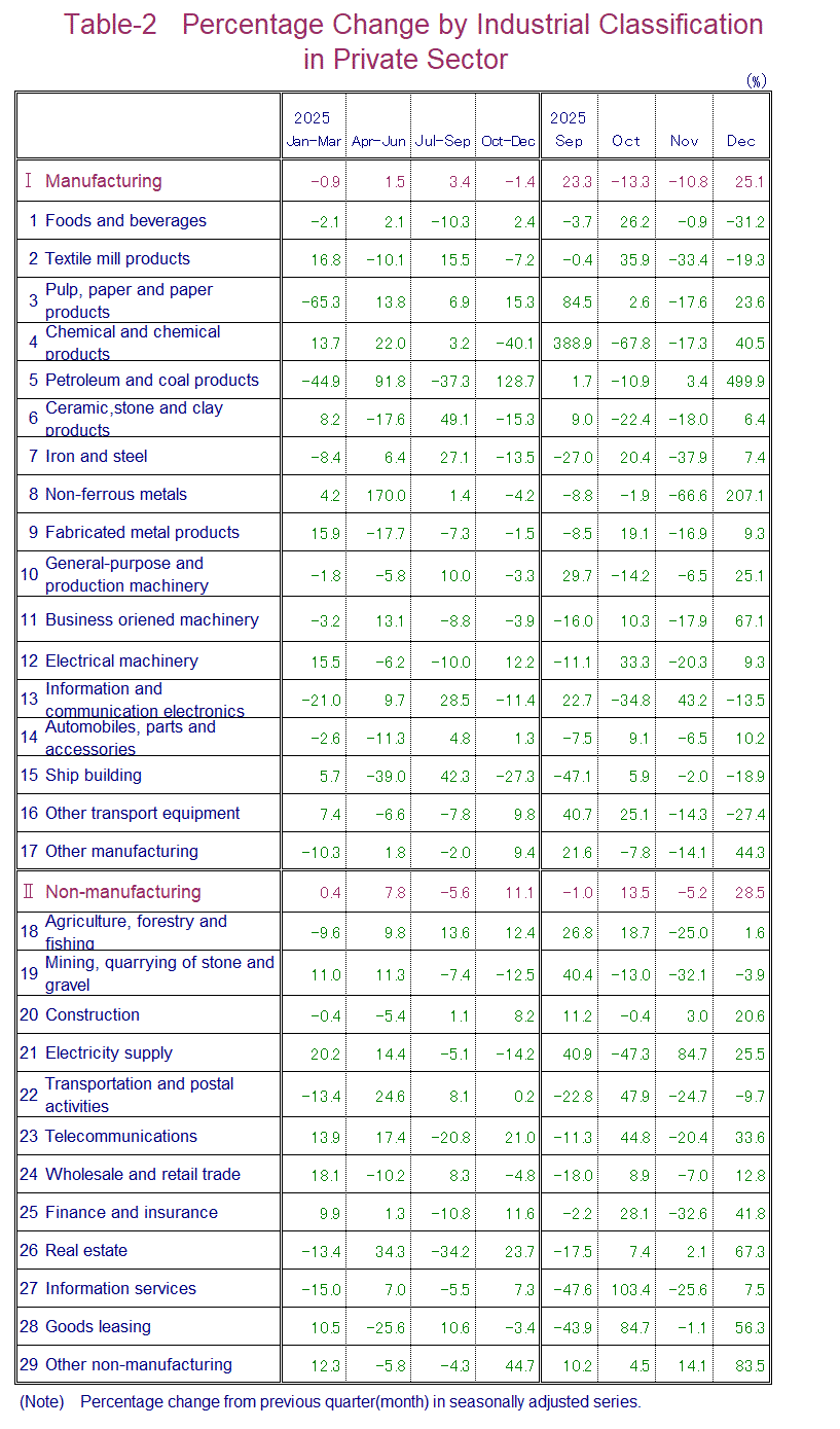 Table-2 Percentage Change by Industrial Classification in Private Sector
