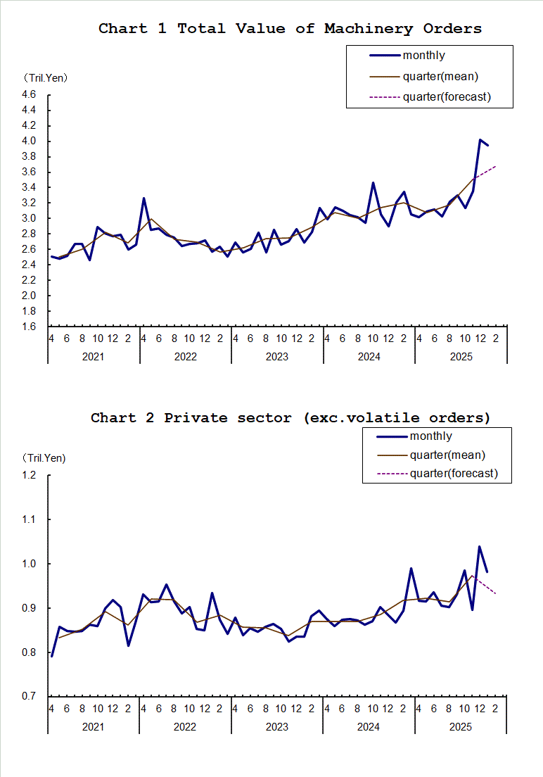 Chart-1 Total Value of Machinery Orders and Chart-2 Private Sector (exc. Volatile Orders)