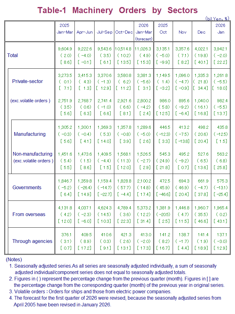 Table-1 Machinery Orders by Sectors