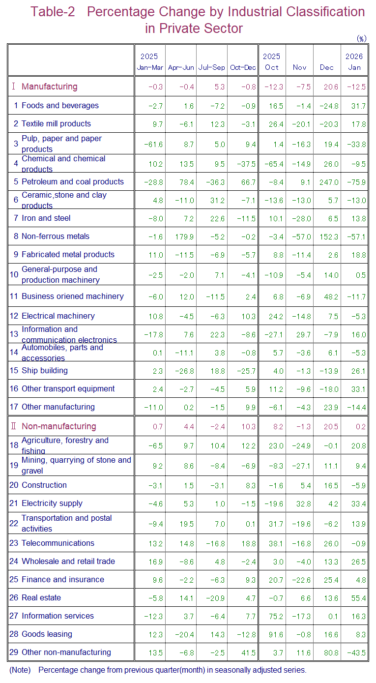 Table-2 Percentage Change by Industrial Classification in Private Sector