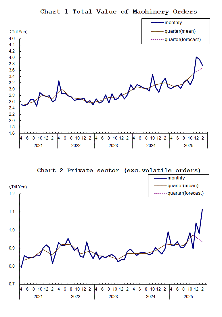 Chart-1 Total Value of Machinery Orders and Chart-2 Private Sector (exc. Volatile Orders)