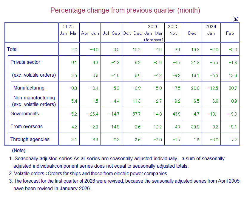 Table: Percentage Change from Previous Quarter(month)