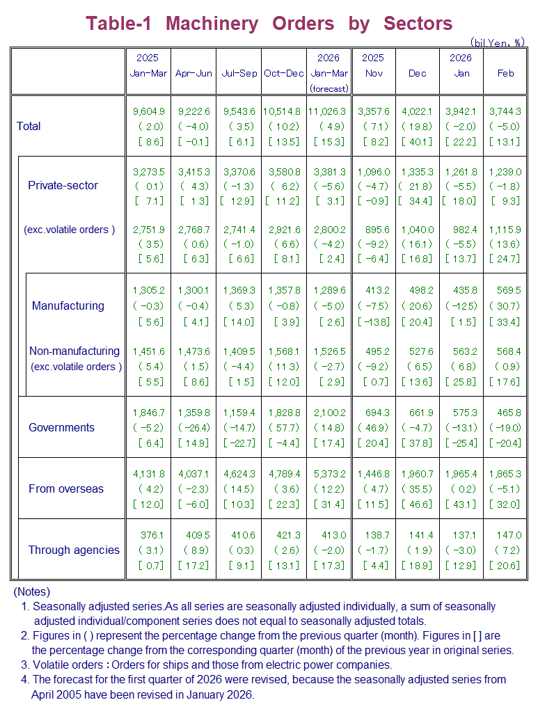 Table-1 Machinery Orders by Sectors