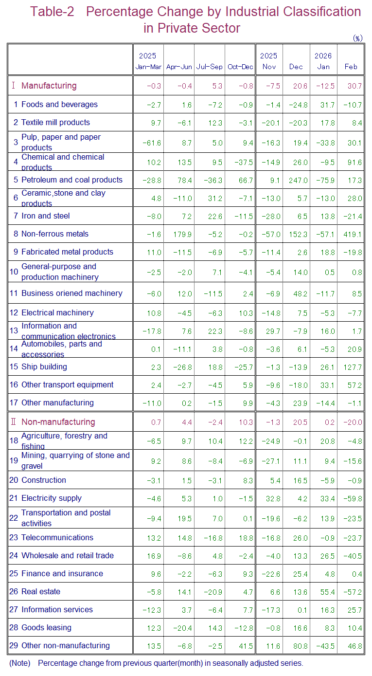 Table-2 Percentage Change by Industrial Classification in Private Sector