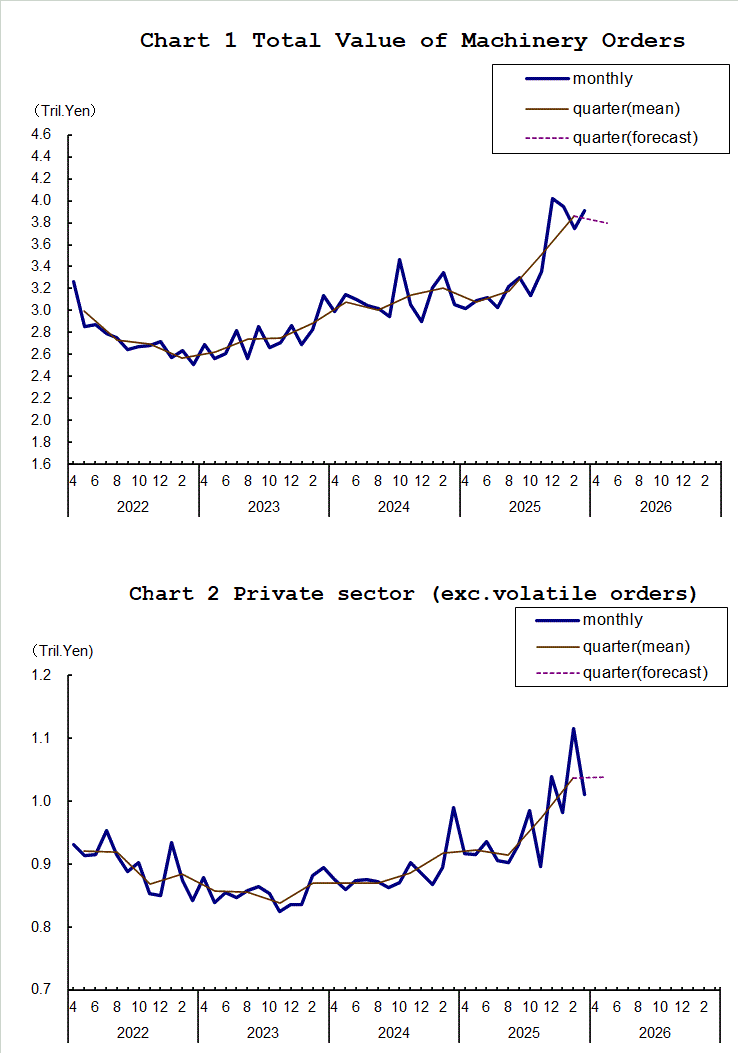 Chart-1 Total Value of Machinery Orders and Chart-2 Private Sector (exc. Volatile Orders)