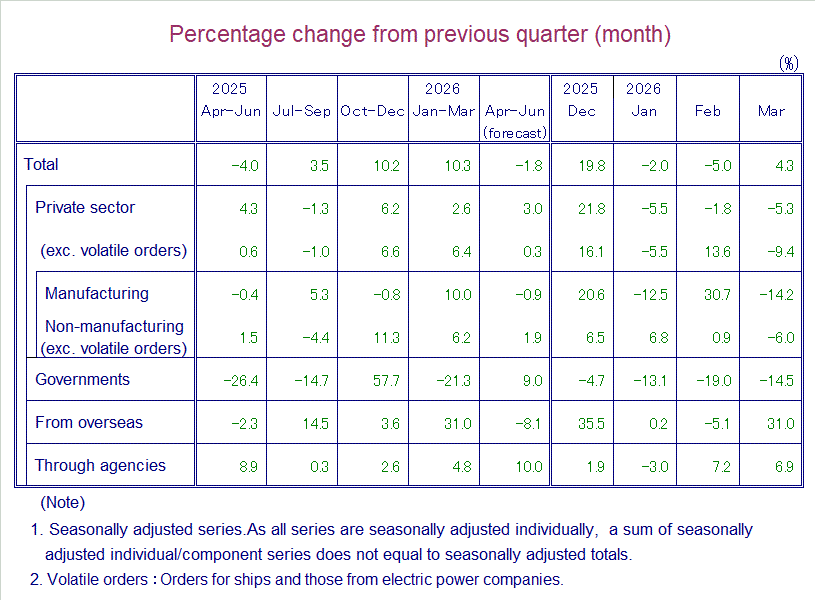 Table: Percentage Change from Previous Quarter(month)