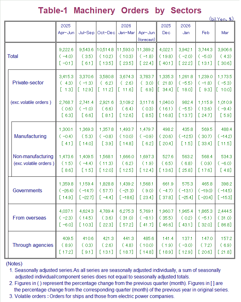 Table-1 Machinery Orders by Sectors
