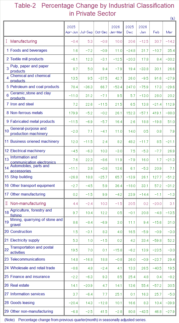 Table-2 Percentage Change by Industrial Classification in Private Sector