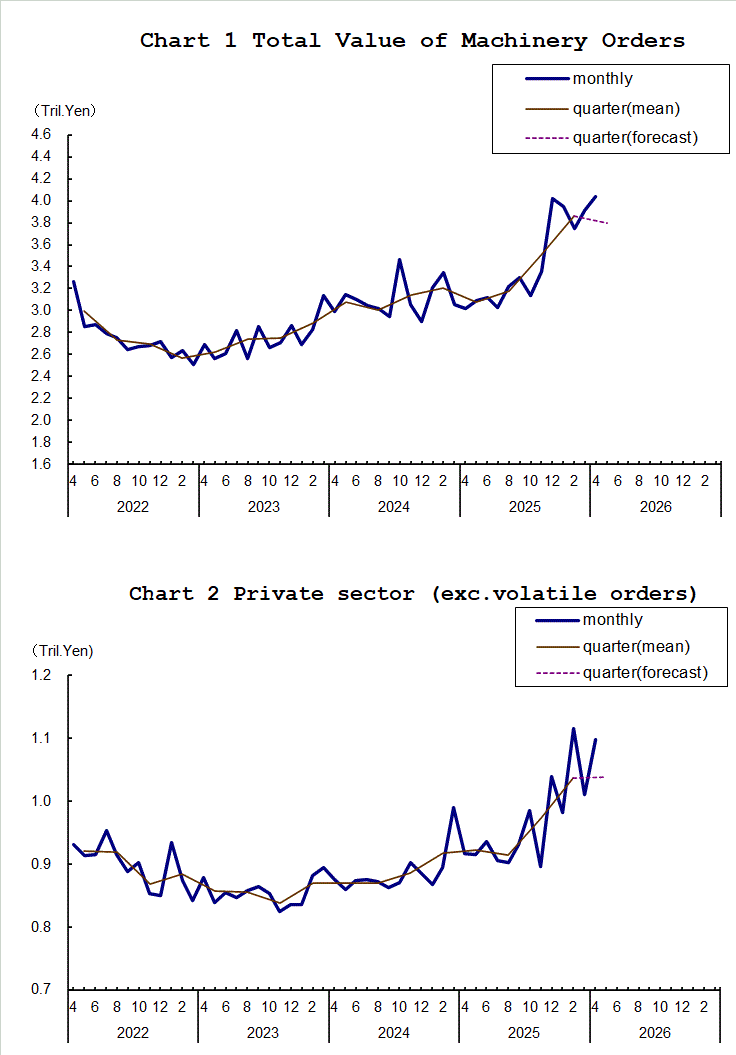 Chart-1 Total Value of Machinery Orders and Chart-2 Private Sector (exc. Volatile Orders)